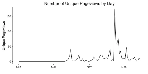 plot of chunk pageviews